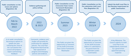 Local Plan Timetable